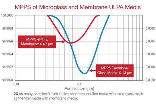 Microglass and Membrane ULPA media MPPS