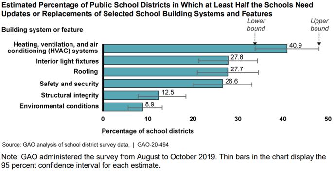 Estimated percentage of public school districts in which at least half the schools need updates or replacements of selected school building systems and features