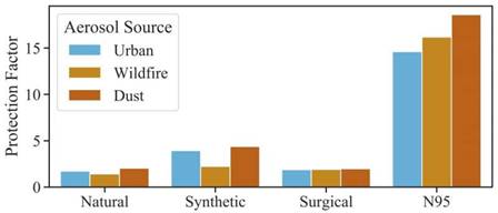 Study shows N95 respirators could offer robust protection from wildfire smoke