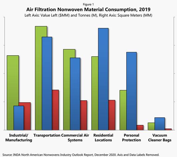Air filtration nonwoven material consumption, 2019