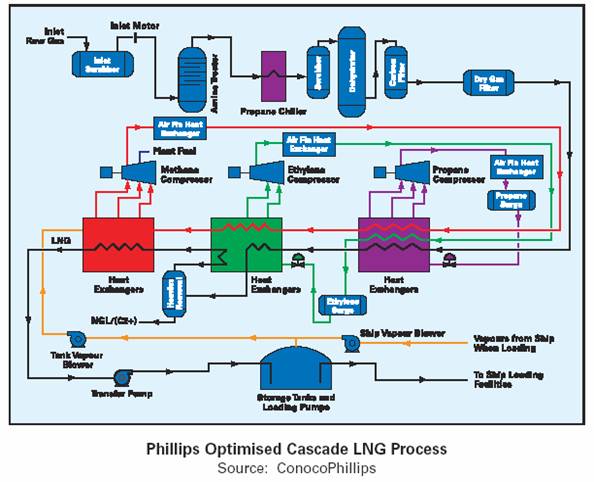 Chart Lng Process