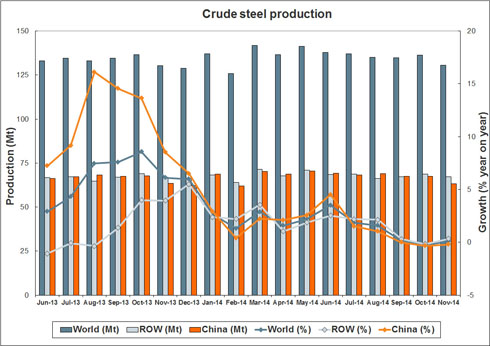 http://www.worldsteel.org/media-centre/press-releases/2014/November-2014-crude-steel-production-/content/0/text_files/file/document/Production%20November.jpg