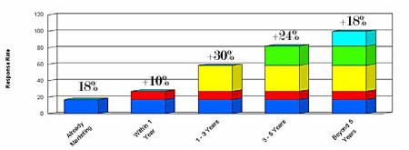 AZoNano - The A to Z of Nanotechnology - Commercialization timelines indicate many new nanoproducts introductions in 2007-2011