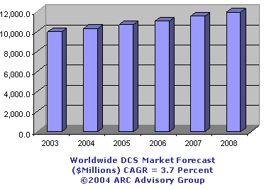 Worldwide DCS Market Forecast