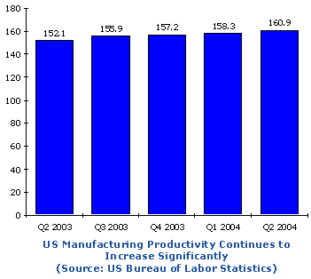 US Manufacturing Productivity