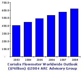 Coriolis Flowmeter Business