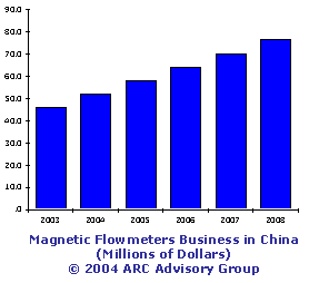 Magnetic Flowmeter Business in China